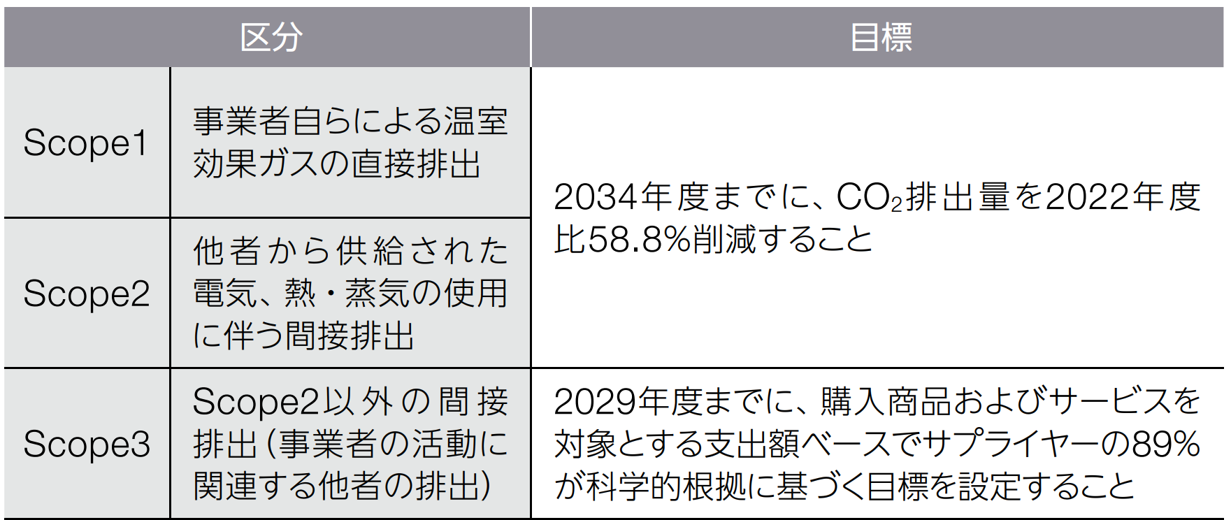 当社グループの温室効果ガス排出量削減目標