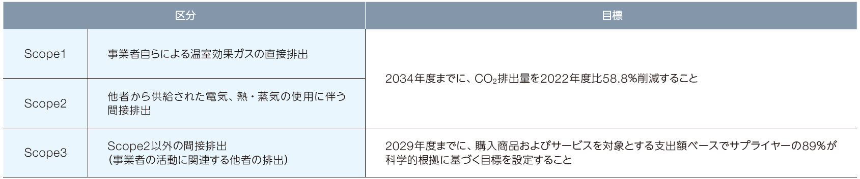 当社グループの温室効果ガス排出量削減目標