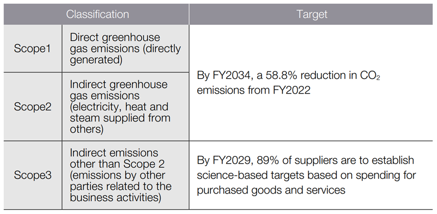 Our Group Greenhouse Gas Emissions Reduction Targets