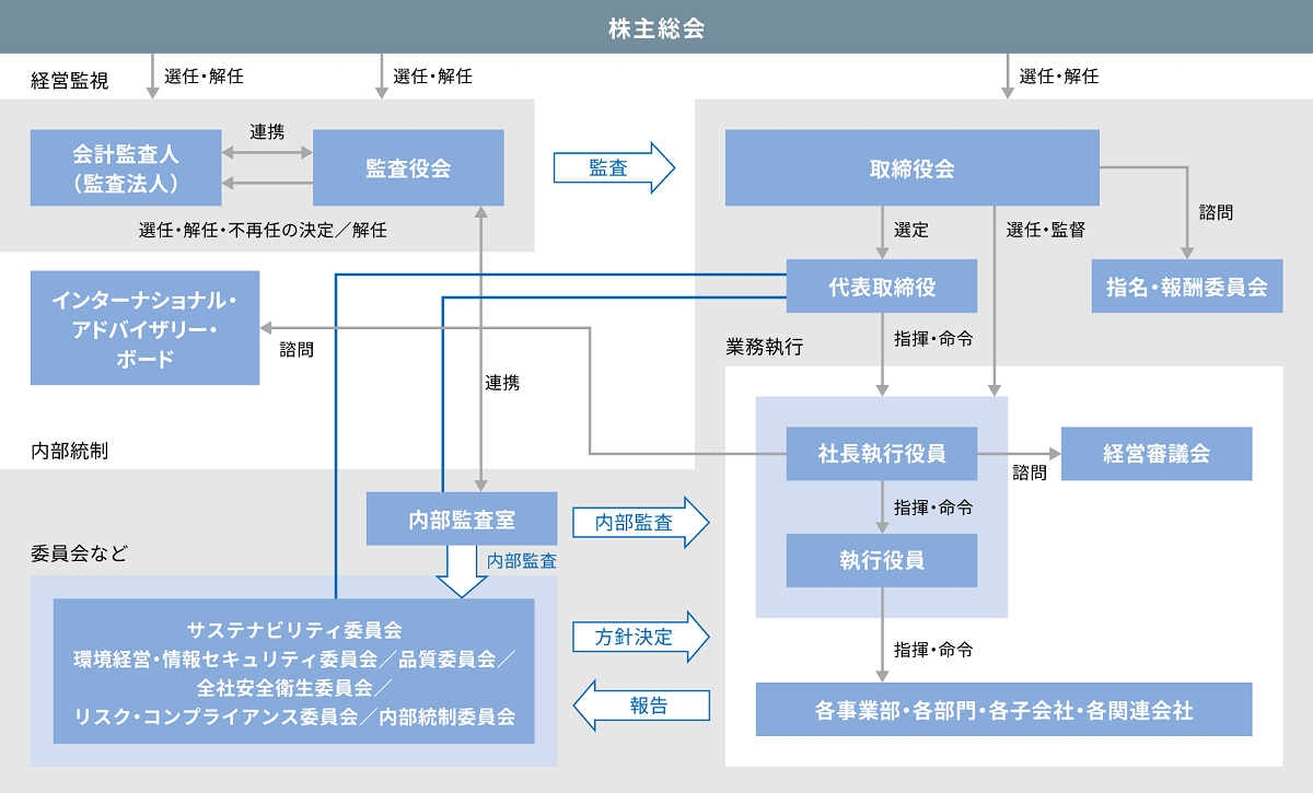 監査体制