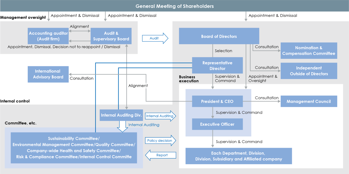 Audit Structure