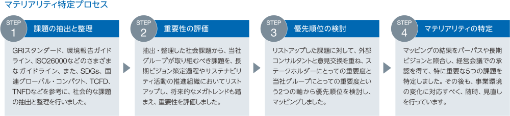 マテリアリティ特定プロセス