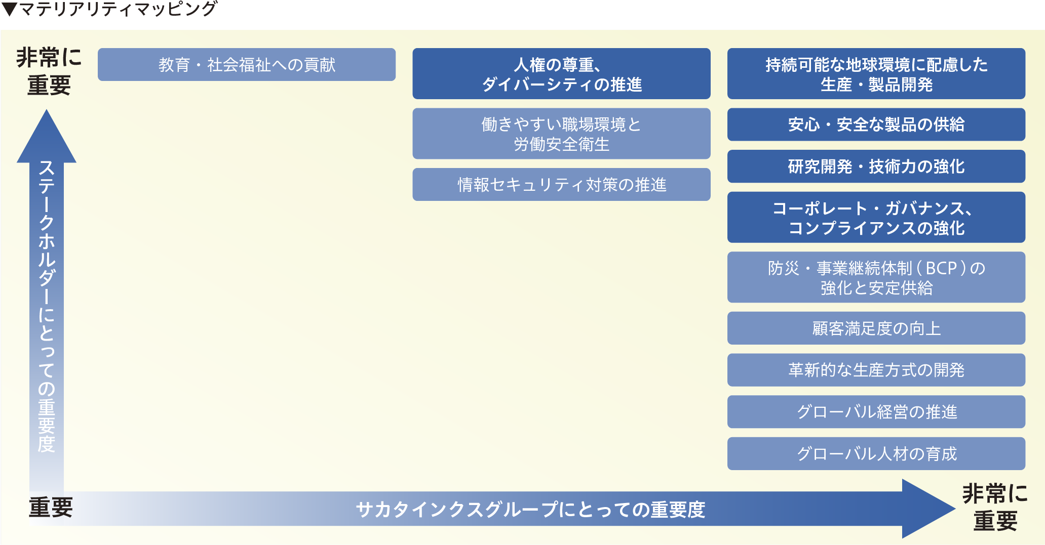 マテリアリティマッピング