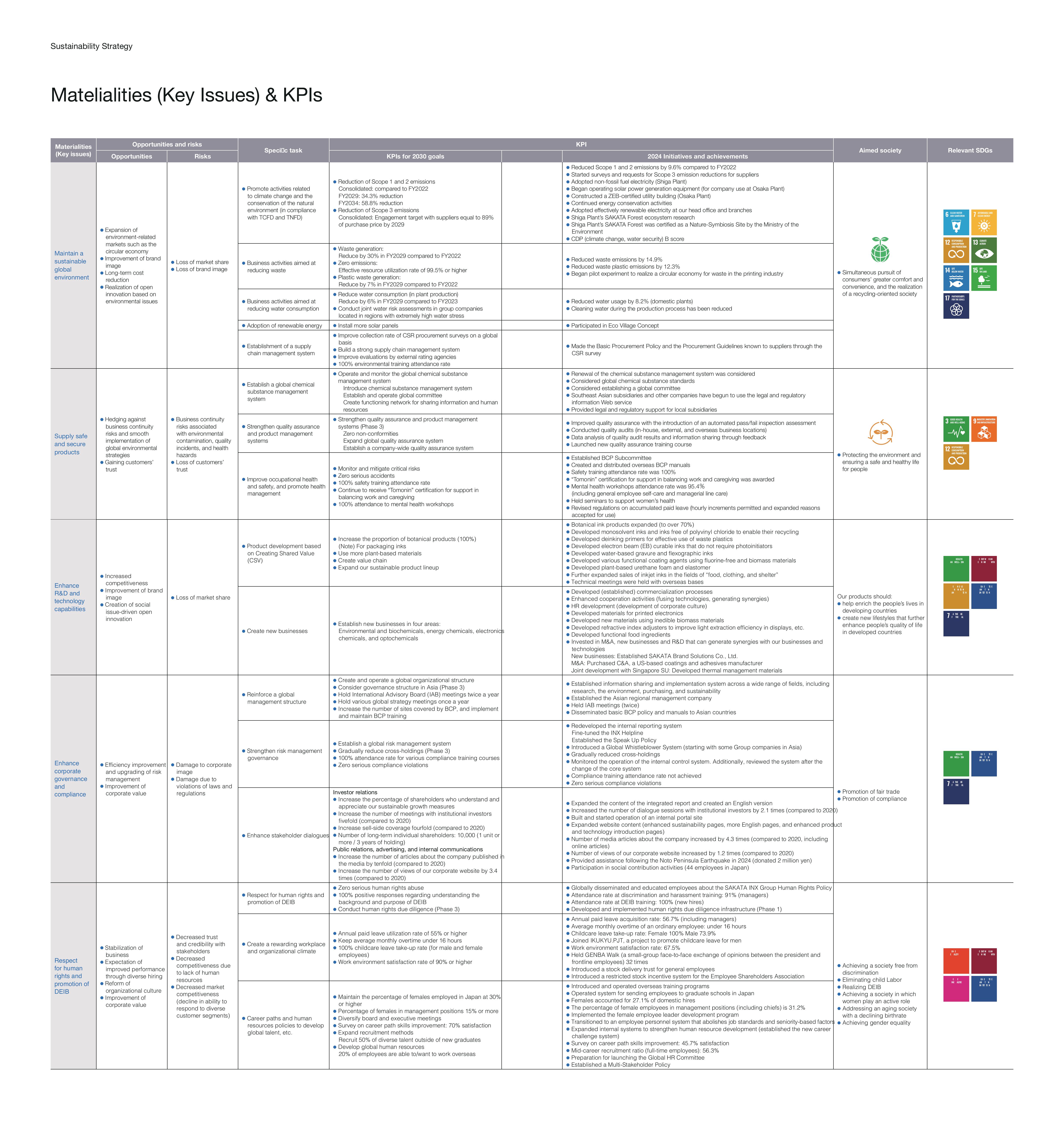 SAKATA INX Group Material Issues