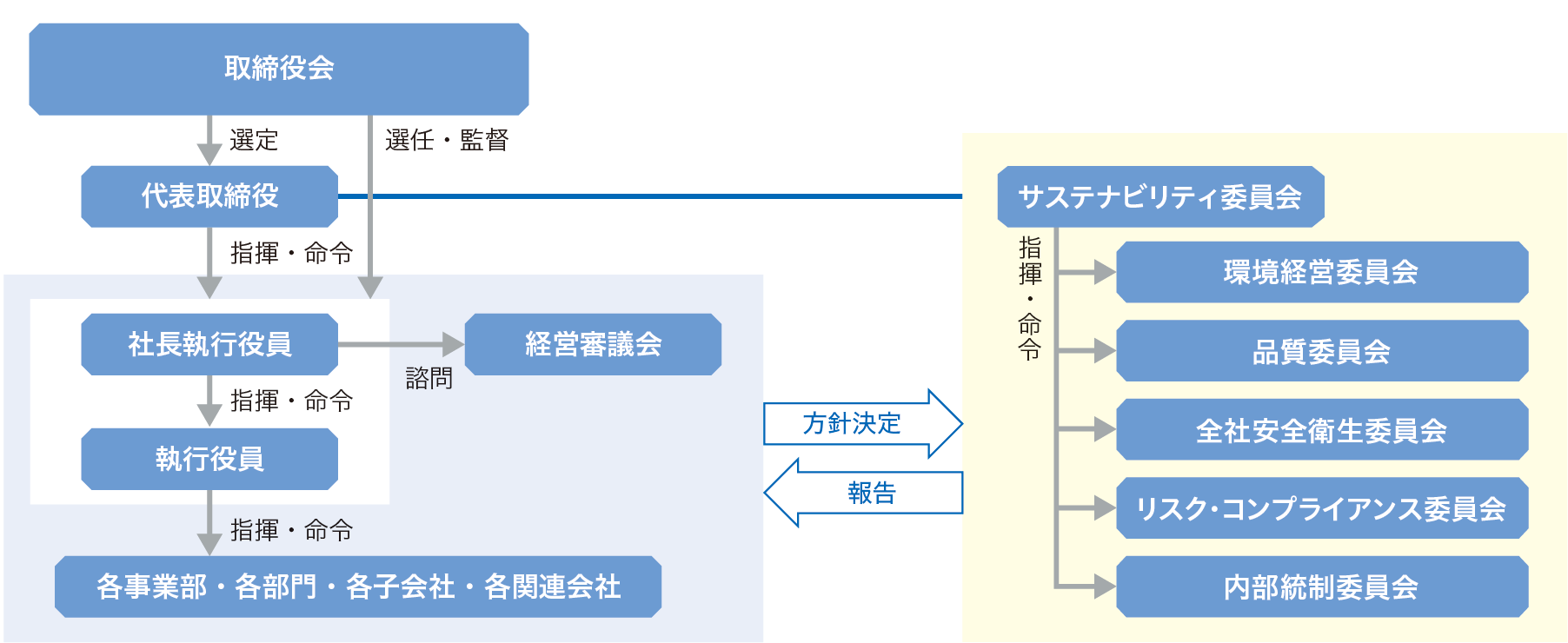 サステナビリティ推進体制