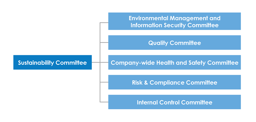 Sustainability Promotion Structure