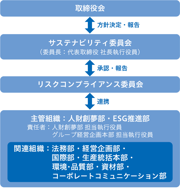 推進体制