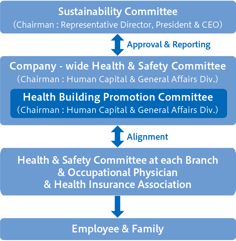 Health and Productivity Management Promotion framework