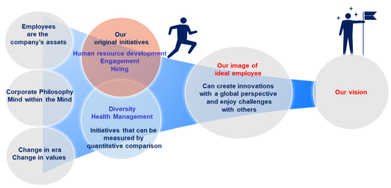 human capital investment