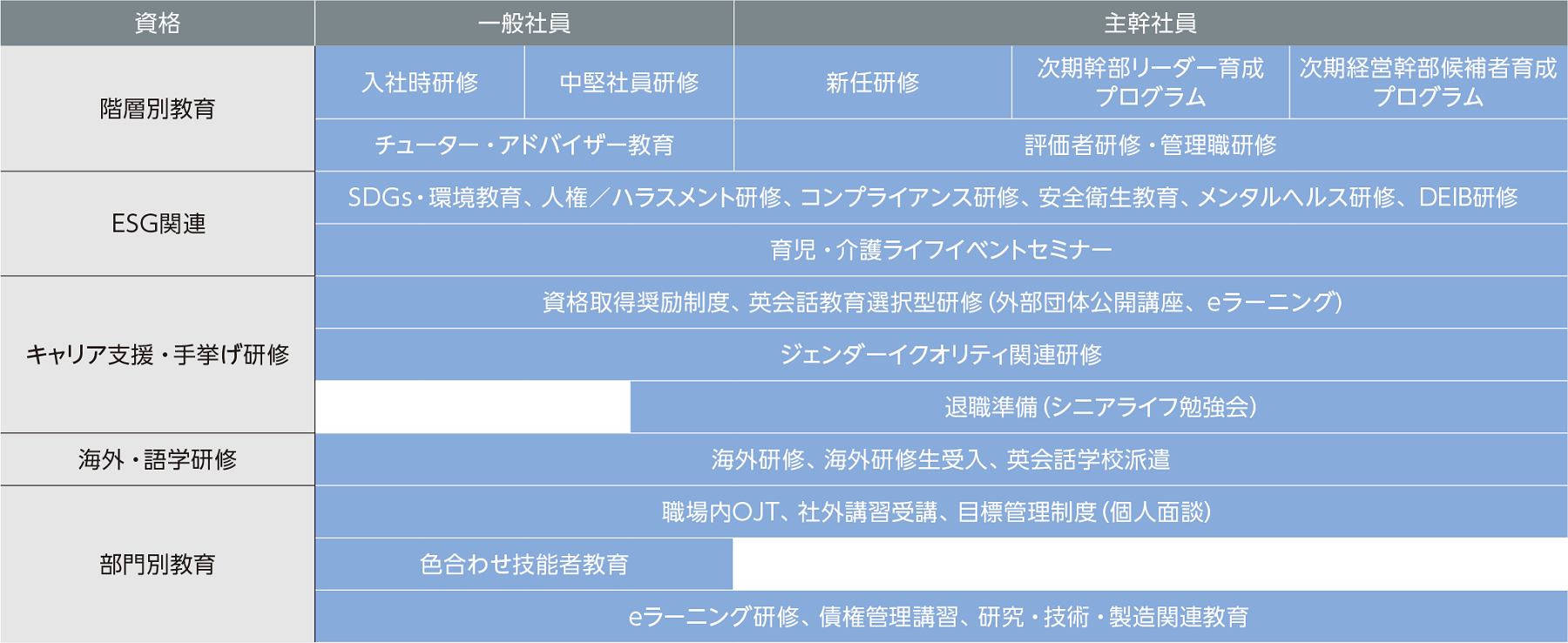 教育研修体系図