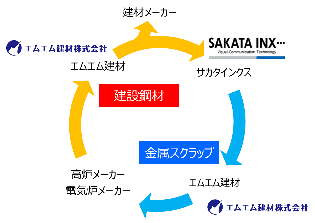 金属スクラップのリサイクル循環図