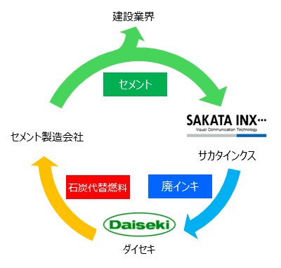 廃インキ等廃液のリサイクル循環図