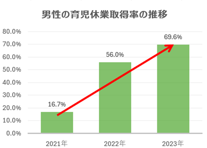 男性の育児休業取得の推移