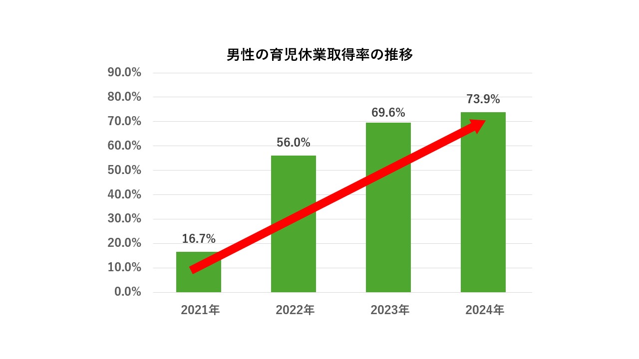 男性の育児休業取得の推移