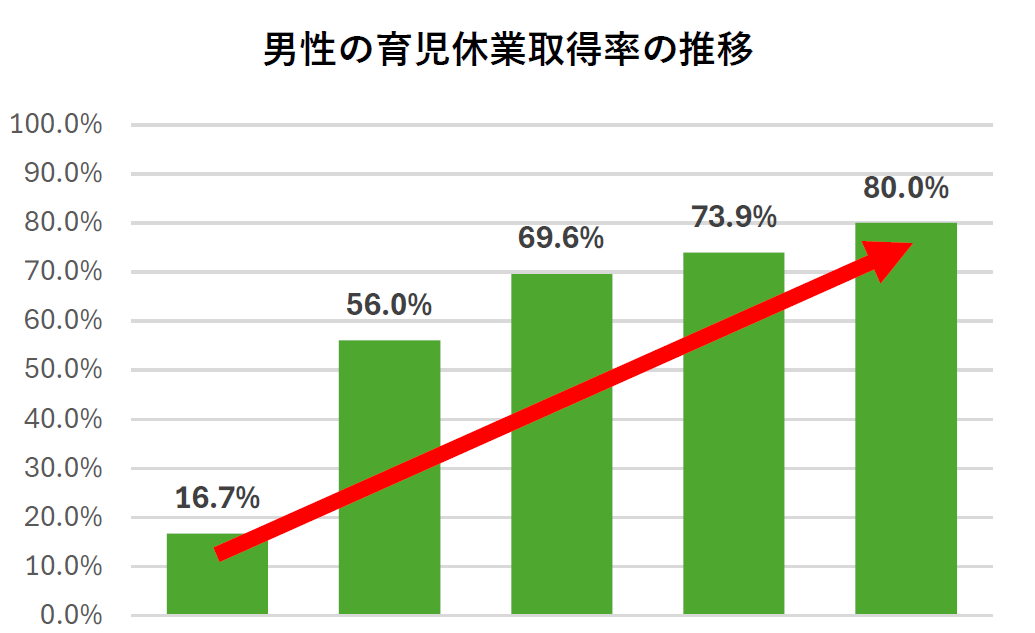 男性の育児休業取得の推移