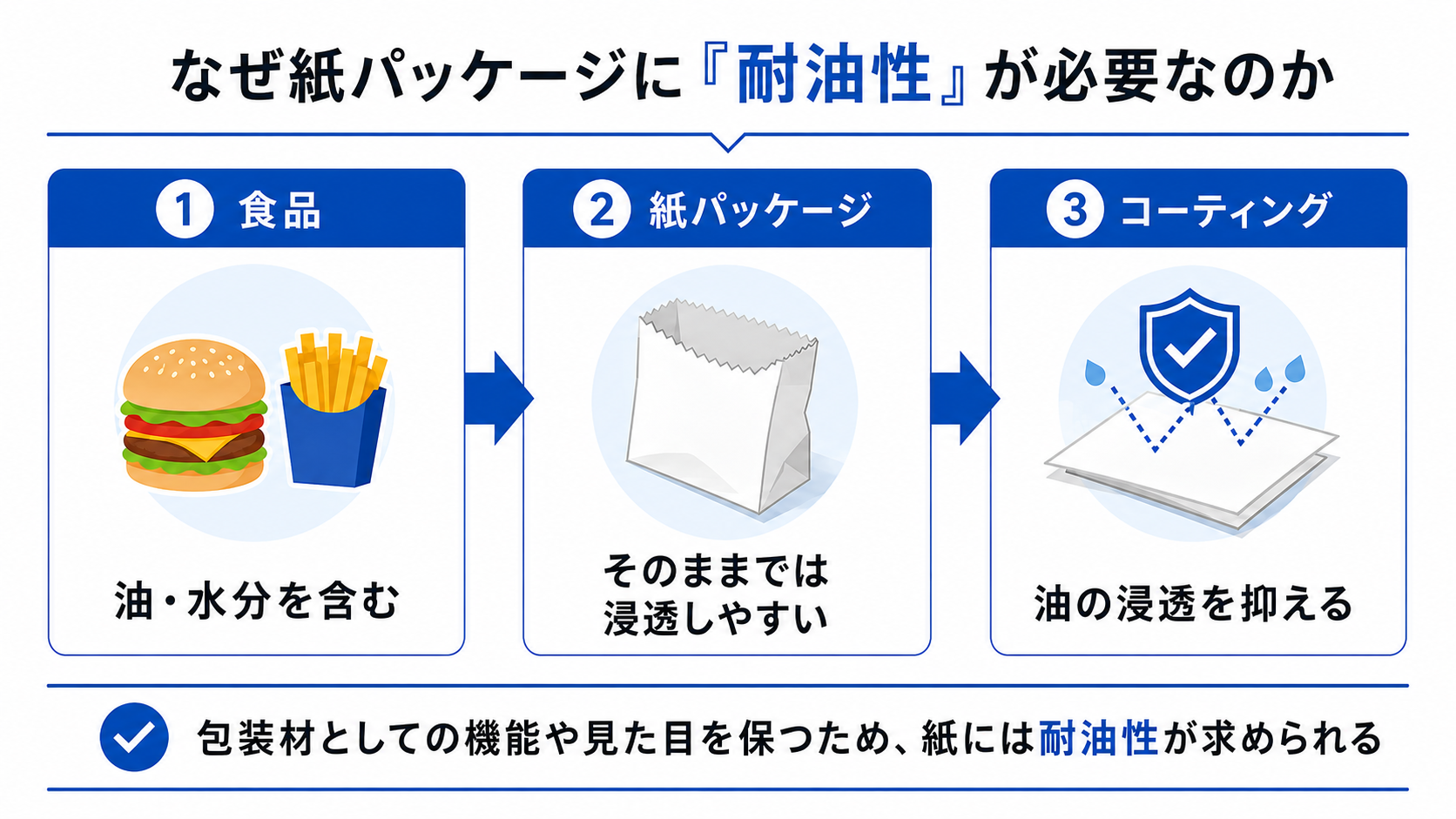 紙パッケージに耐油性が必要な理由