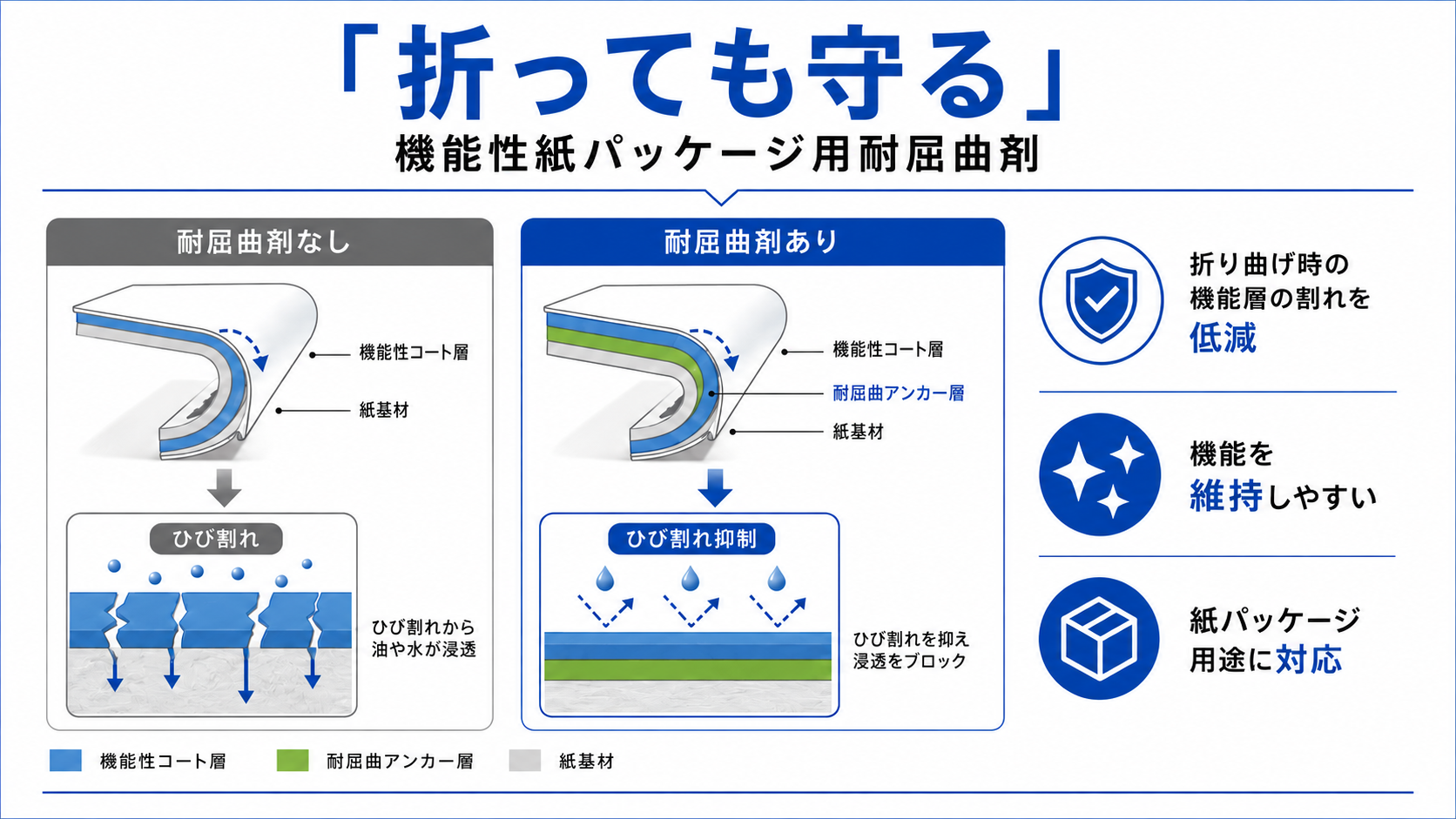 機能性紙パッケージ用耐屈曲剤の仕組み