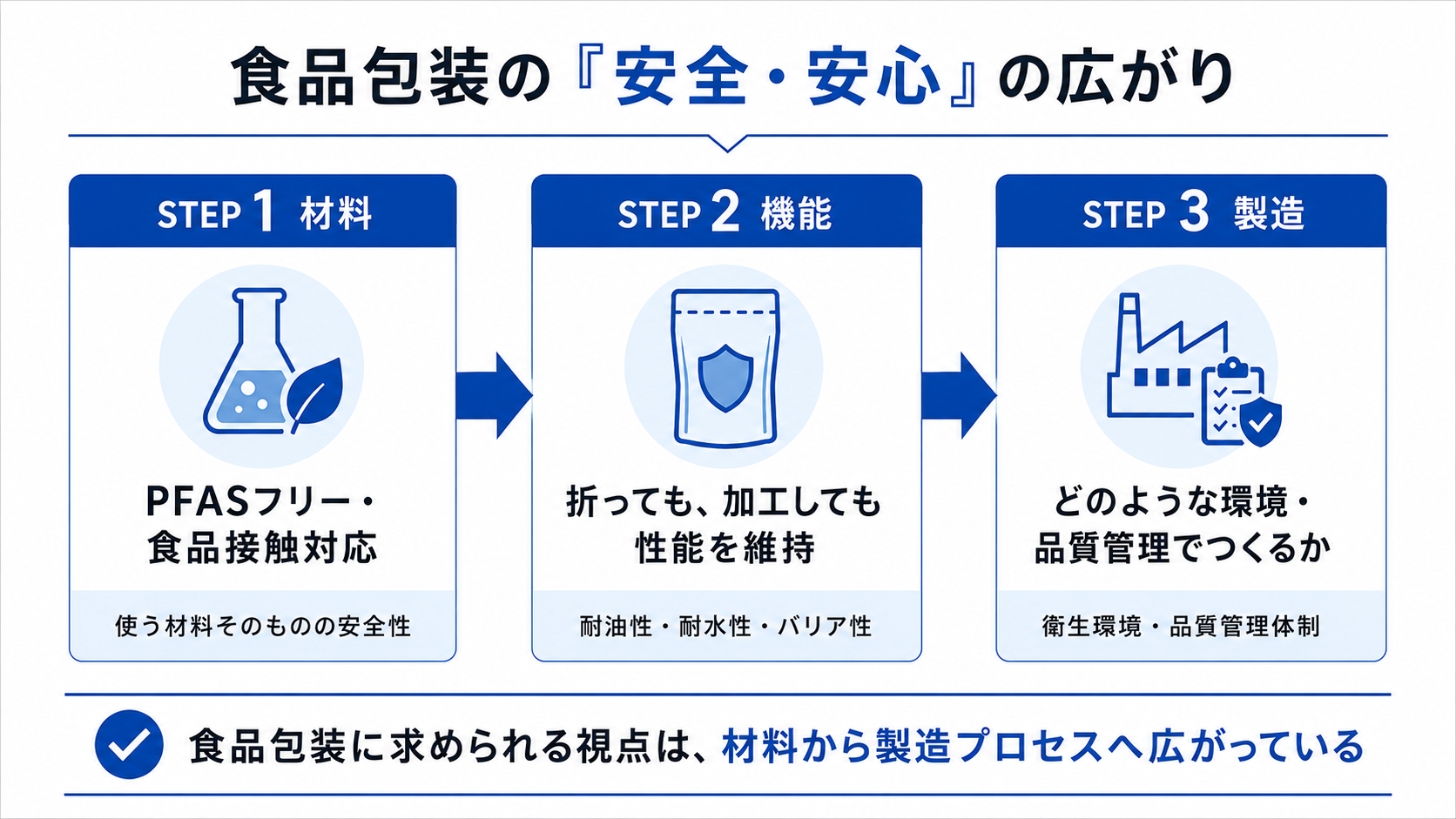 食品包装の安全・安心の広がり