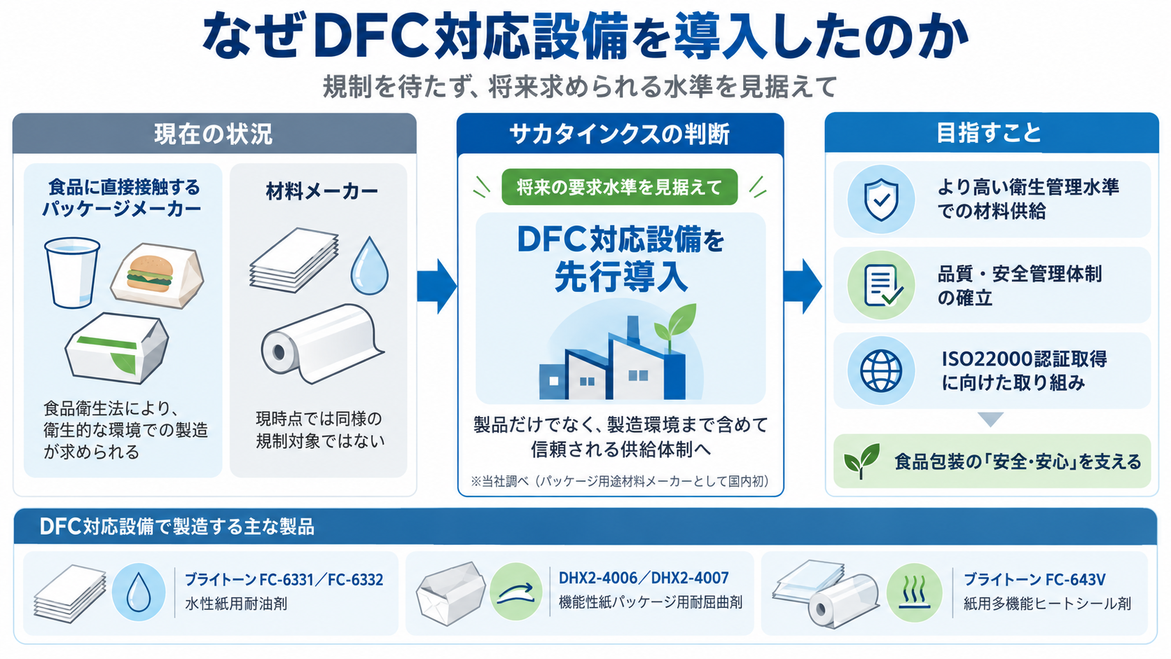 DFC対応設備を導入した背景と目指す供給体制