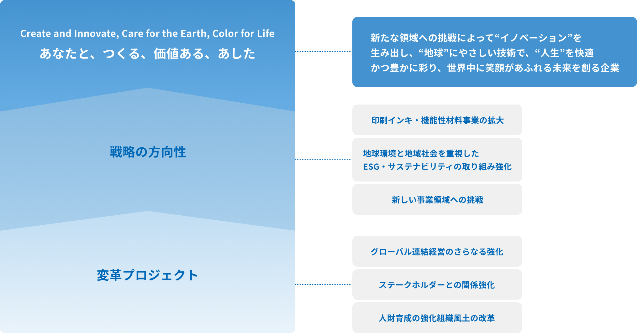 変革プロジェクト：グローバル連結経営のさらなる強化。ステークホルダーとの関係強化。人財育成の強化組織風土の改革→戦略の方向性→あなたと、つくる、価値ある、あした:新たな領域への挑戦によって“イノベーション”を生み出し、“地球”にやさしい技で、“人生”を快適かつ豊かに彩り、世界中に笑顔があふれる未来を創る企業