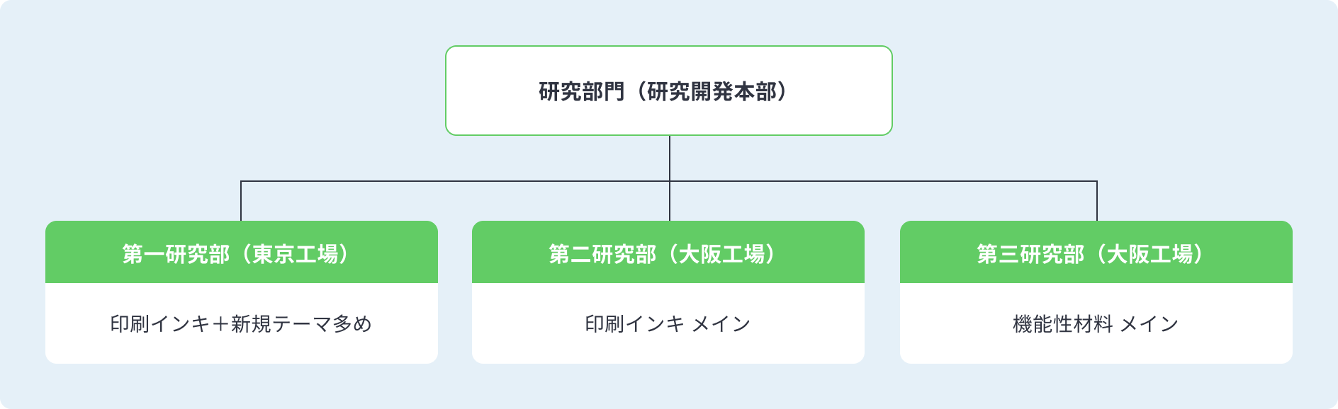 研究部門（研究開発本部）の組織図。印刷インキと新規テーマを多めに担当する第一研究部（東京工場）、印刷インキをメインで担当する第二研究部（大阪工場）、機能性材料をメインに担当する第三研究部（大阪工場）からなる。