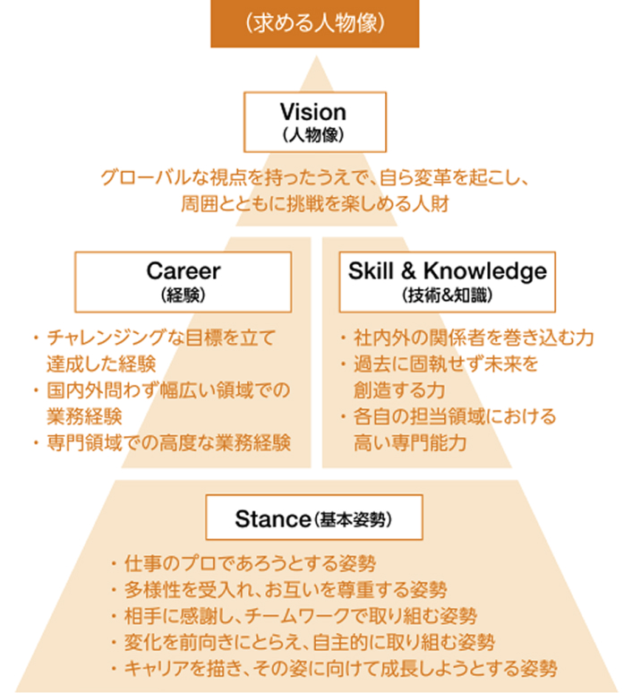 求める人物像を表すピラミッド図。最上部・Vision（人物像）：グローバルな視点を持ったうえで、自ら変革を起こし、周囲とともに挑戦を楽しめる人財。中間部１・Career（経験）：チャレンジングな目標を立て達成した経験。国内外を問わず幅広い領域での業務経験。専門領域での高度な業務経験。中間部２・Skill&Knowledge（技術と知識）：社内外の関係者を巻き込む力。過去に固執せず未来を想像する力。各自の担当領域における高い専門能力。最下部・Stance（基本姿勢）：仕事のプロであろうとする姿勢。多様性を受け入れ、お互いを尊重する姿勢。相手に感謝し、チームワークで取り組む姿勢。変化を前向きにとらえ、自主的に取り組む姿勢。キャリアを描き、その姿に向けて成長しようとする姿勢。