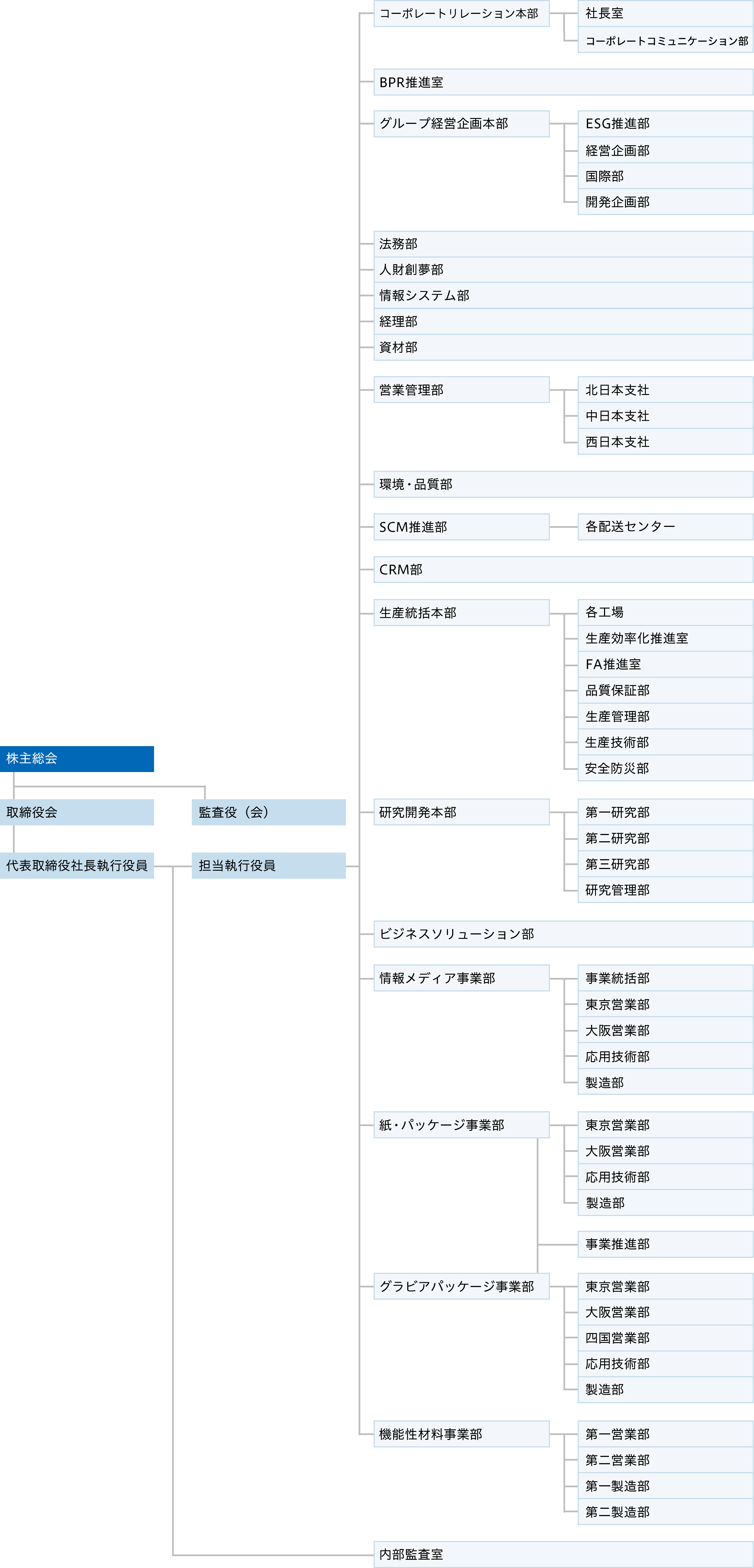 組織図