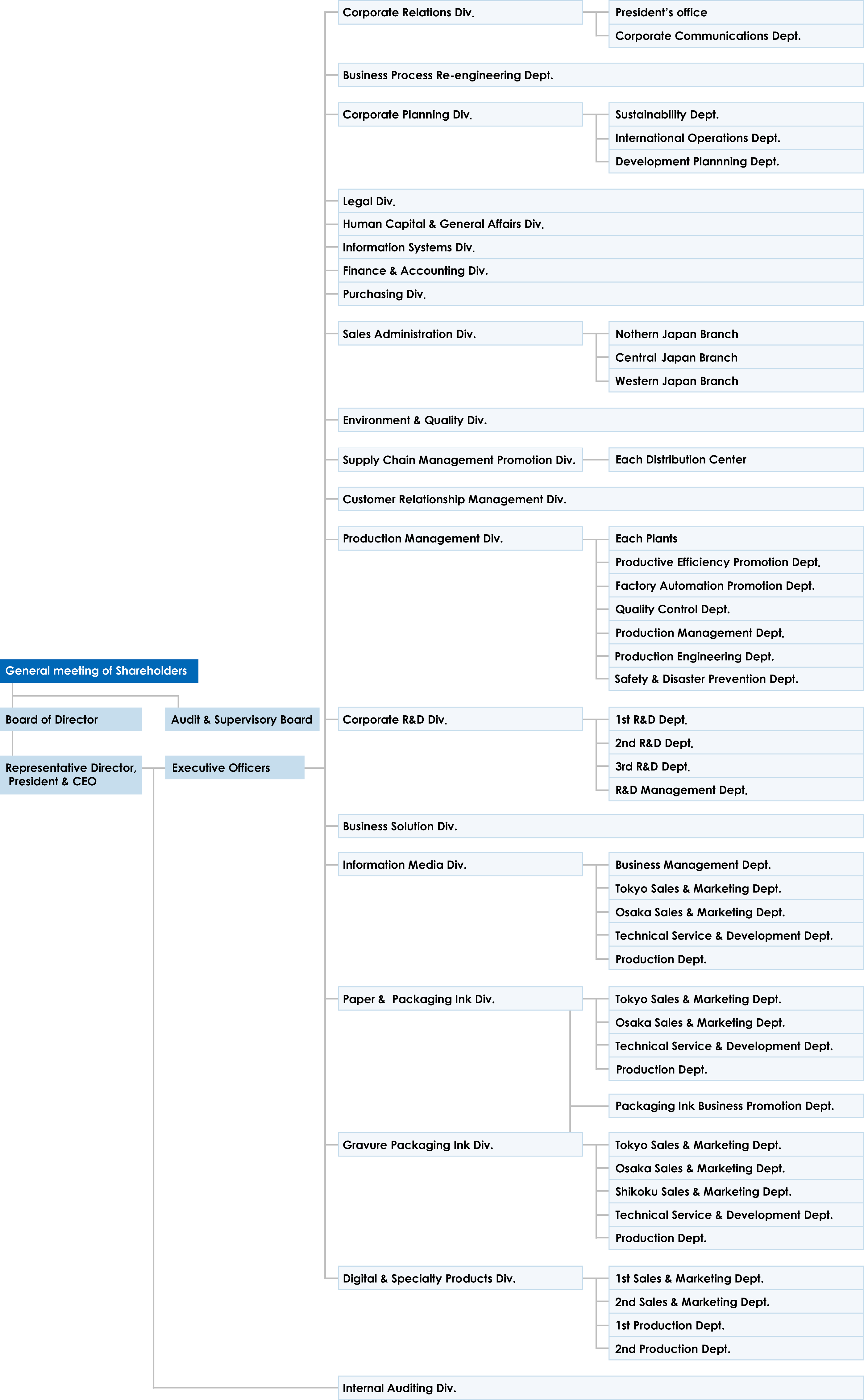 Organizational Chart